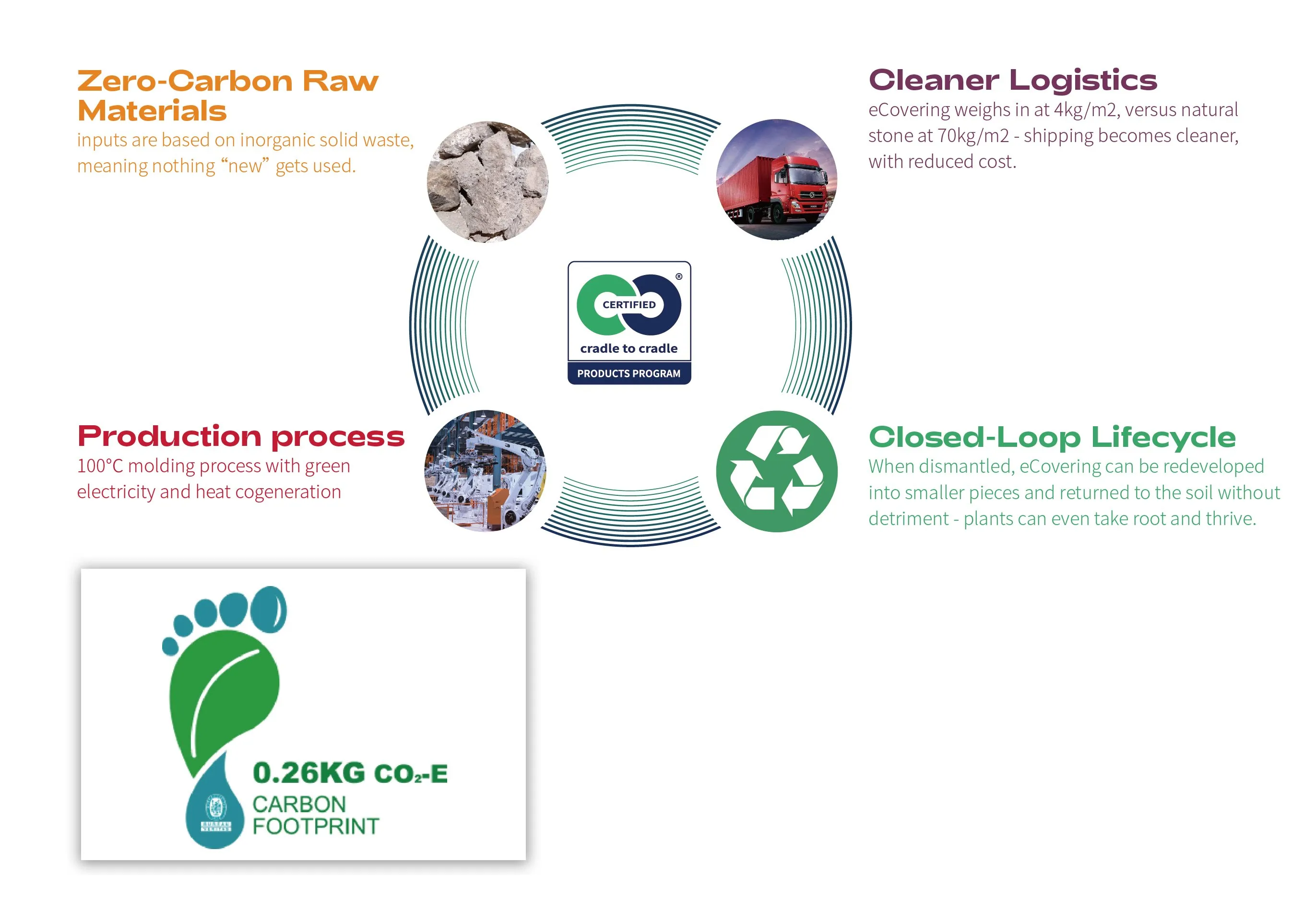 eCovering full lifecycle